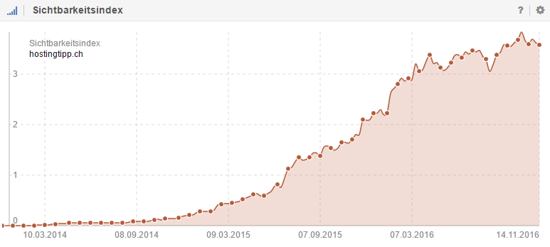 Sichtbarkeitsverlauf von Hostingtipp.ch